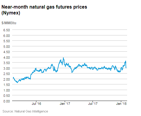 Natural gas futures prices