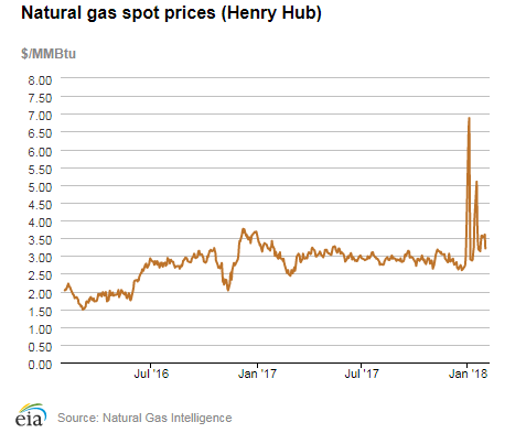 Natural gas spot prices