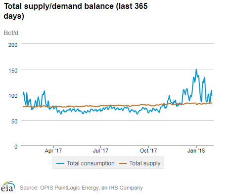 Natural gas supply