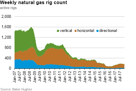 Weekly natural gas rig count and average Henry Hub