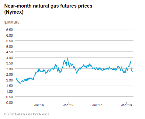 Natural gas futures prices