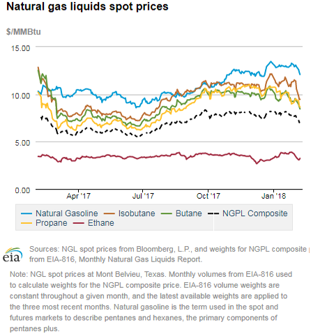 Natural gas liquids spot prices