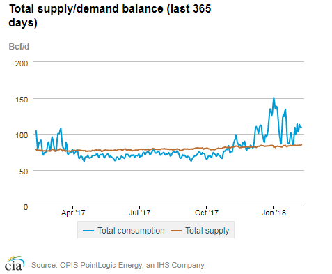 Natural gas supply