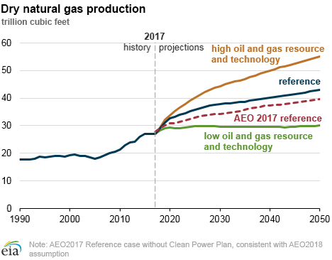 Dry natural gas production