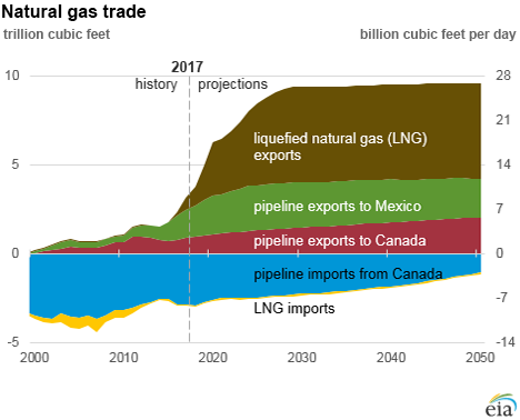 Natural gas trade