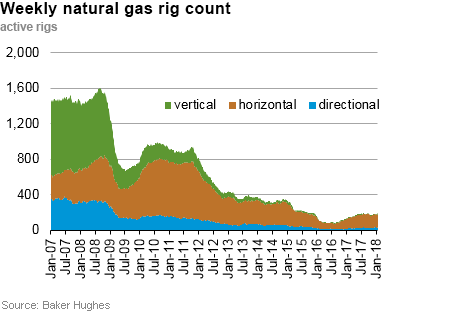 Weekly natural gas rig count and average Henry Hub