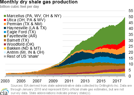 dry shale production