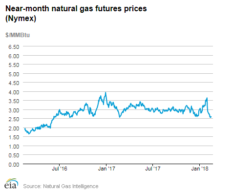 Natural gas futures prices