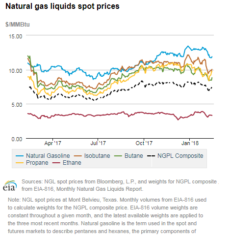 Natural gas liquids spot prices