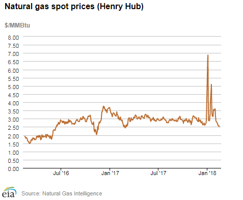 Natural gas spot prices