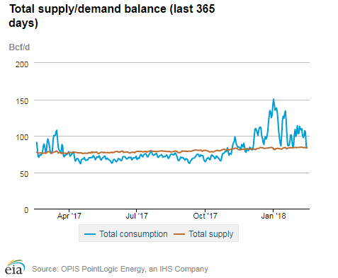 Natural gas supply