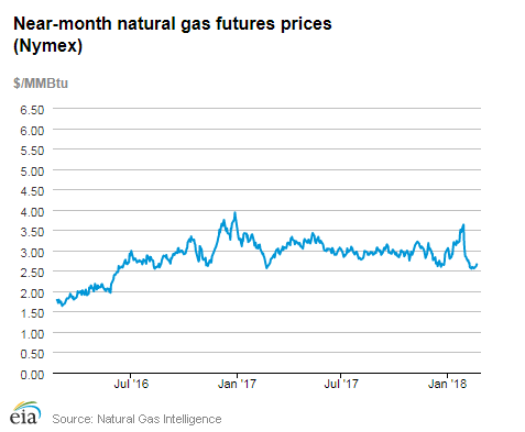 Natural gas futures prices