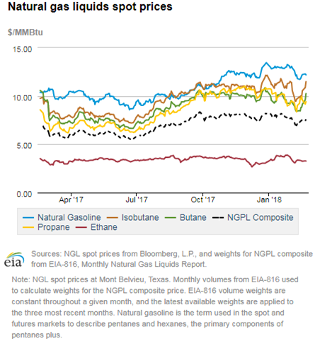 Natural gas liquids spot prices