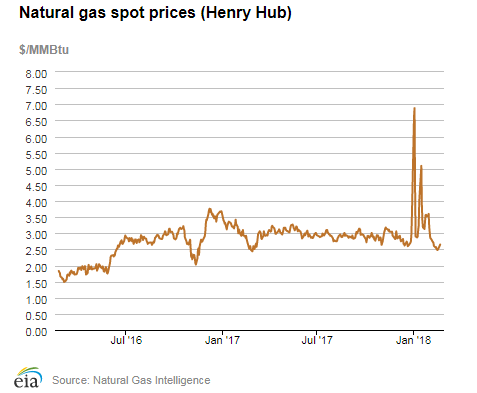 Natural gas spot prices