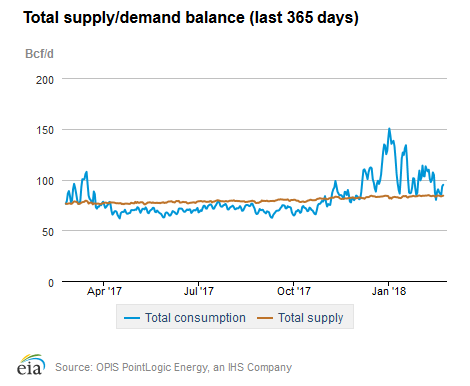 Natural gas supply