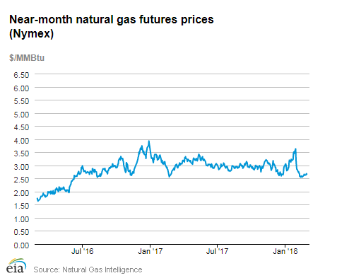 Natural gas futures prices