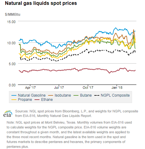 Natural gas liquids spot prices