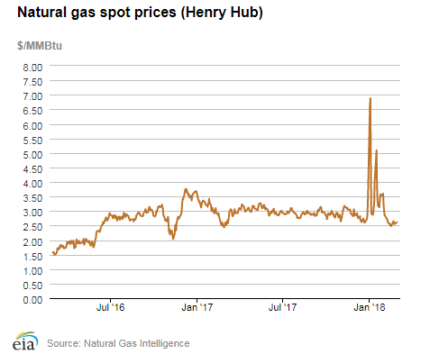 Natural gas spot prices