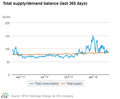 Natural gas supply