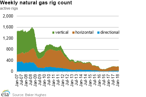 Weekly natural gas rig count and average Henry Hub