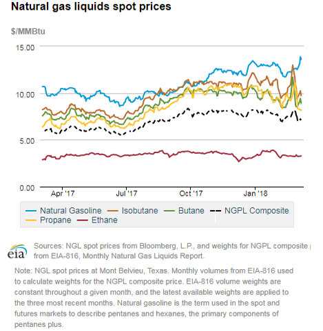 Natural gas liquids spot prices