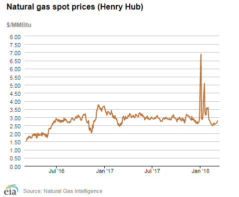 Natural gas spot prices