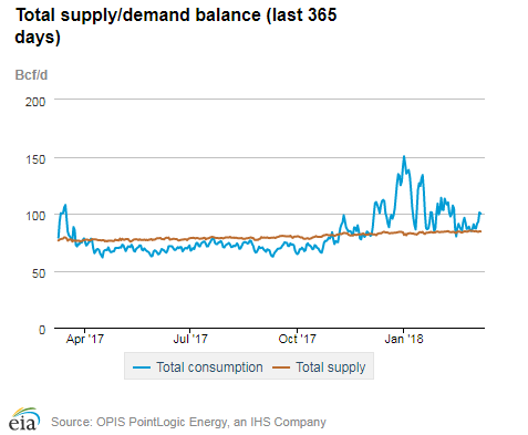 Natural gas supply