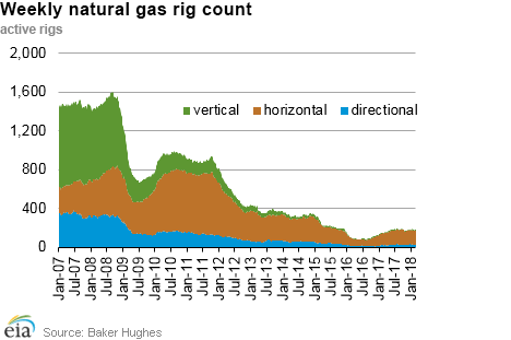 Weekly natural gas rig count and average Henry Hub