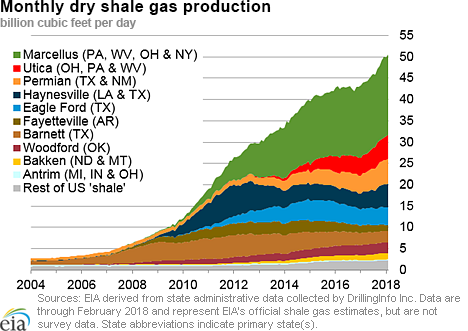 dry shale production