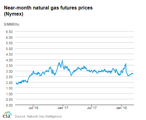 Natural gas futures prices