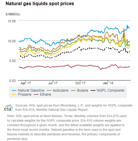 Natural gas liquids spot prices