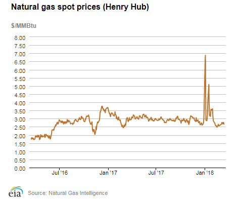 Natural gas spot prices