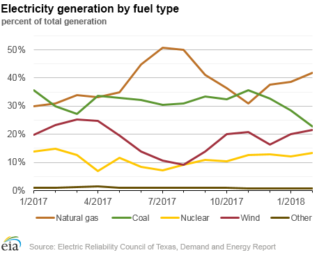 Electricity generation