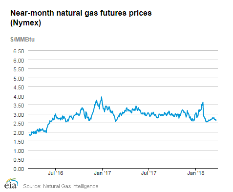 Natural gas futures prices