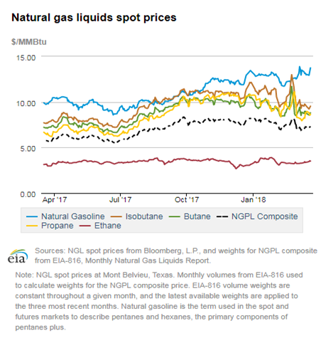 Natural gas liquids spot prices