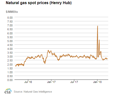 Natural gas spot prices