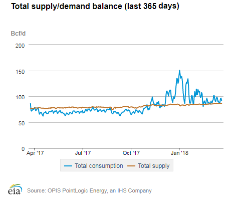 Natural gas supply