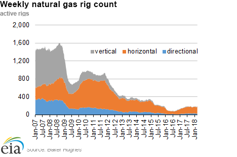 Weekly natural gas rig count and average Henry Hub