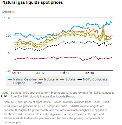 Natural gas liquids spot prices