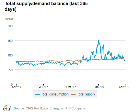 Natural gas supply