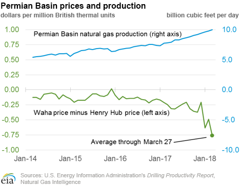 Prices/volumes