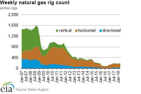 Weekly natural gas rig count and average Henry Hub