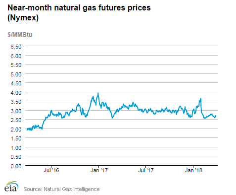 Natural gas futures prices