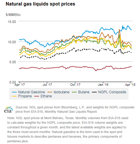 Natural gas liquids spot prices