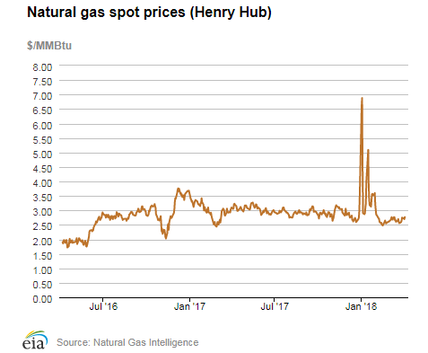 Natural gas spot prices