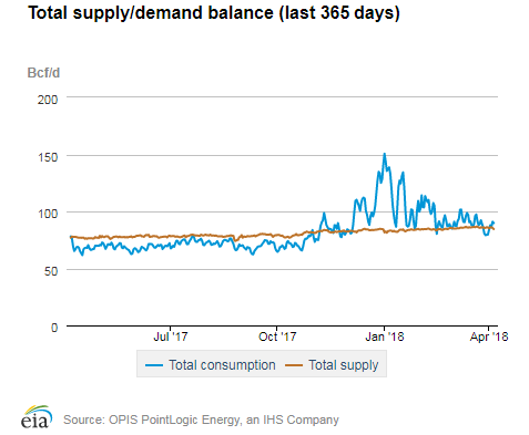 Natural gas supply