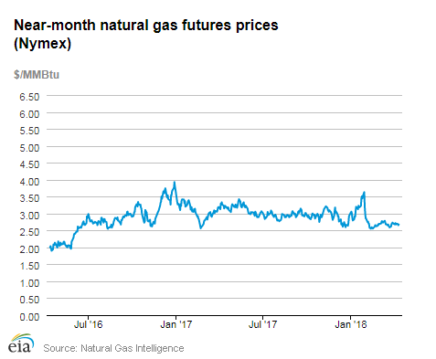 Natural gas futures prices