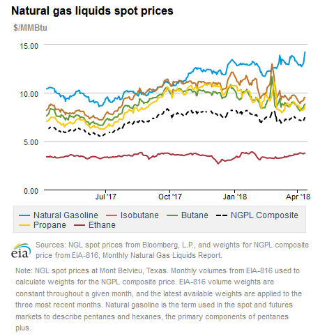 Natural gas liquids spot prices