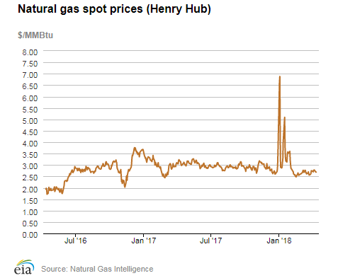 Natural gas spot prices