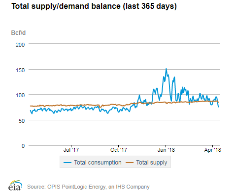 Natural gas supply